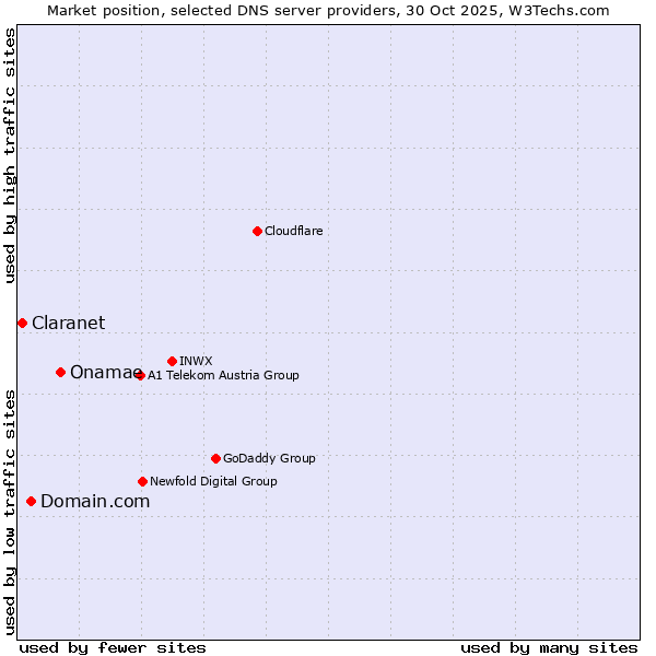 Market position of Onamae vs. Domain.com vs. Claranet