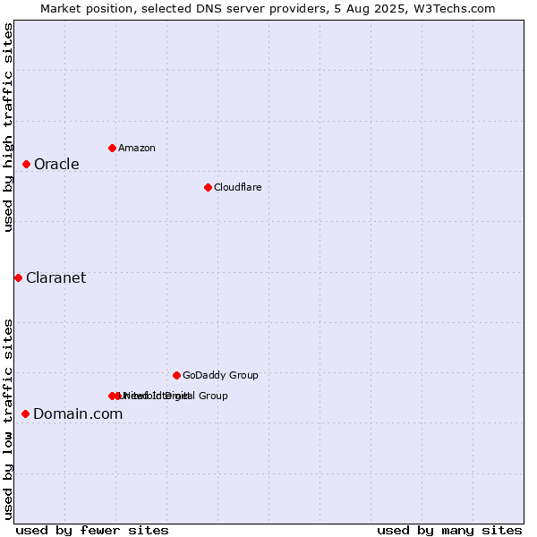 Market position of Domain.com vs. Oracle vs. Claranet