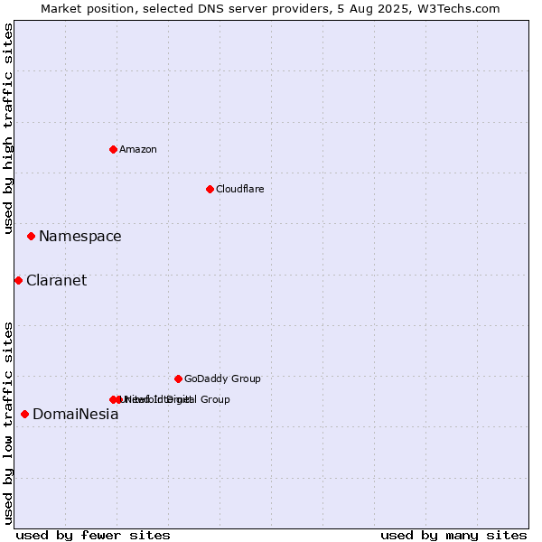 Market position of Namespace vs. DomaiNesia vs. Claranet