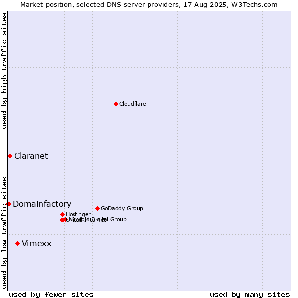Market position of Vimexx vs. Claranet vs. Domainfactory