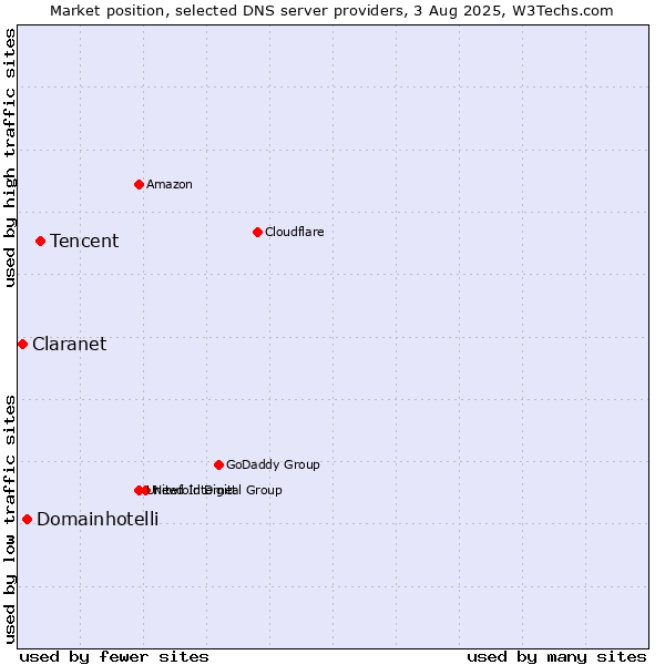 Market position of Tencent vs. Domainhotelli vs. Claranet