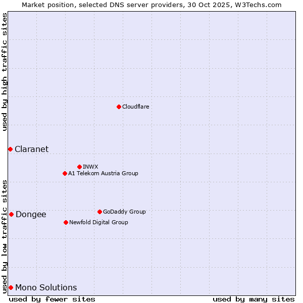 Market position of Dongee vs. Mono Solutions vs. Claranet