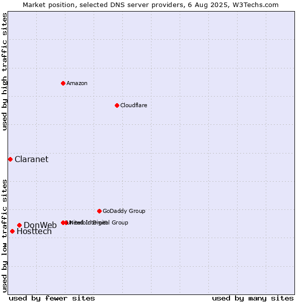 Market position of DonWeb vs. Hosttech vs. Claranet