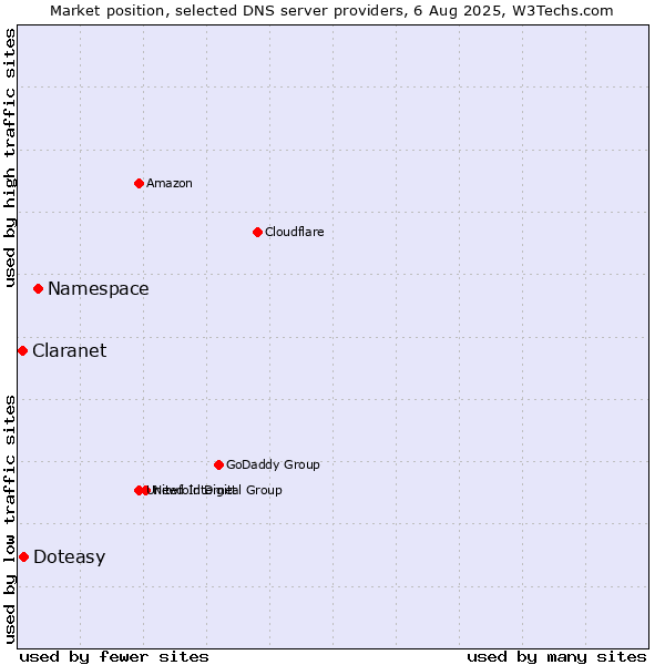 Market position of Namespace vs. Doteasy vs. Claranet
