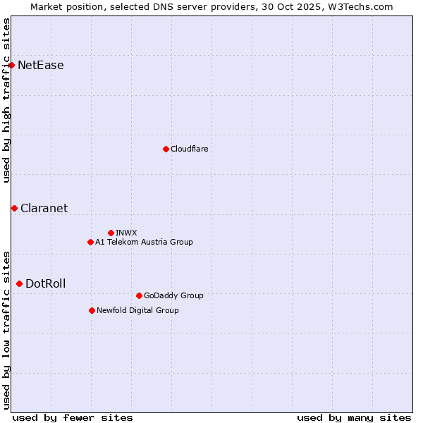 Market position of DotRoll vs. Claranet vs. NetEase