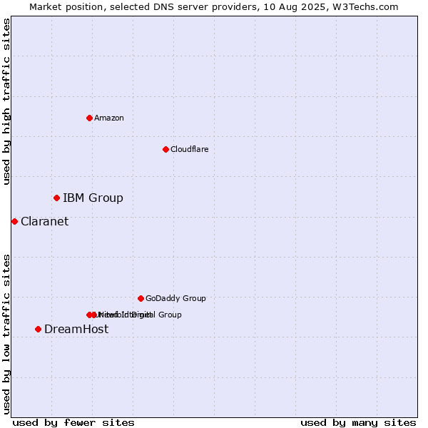 Market position of IBM Group vs. DreamHost vs. Claranet