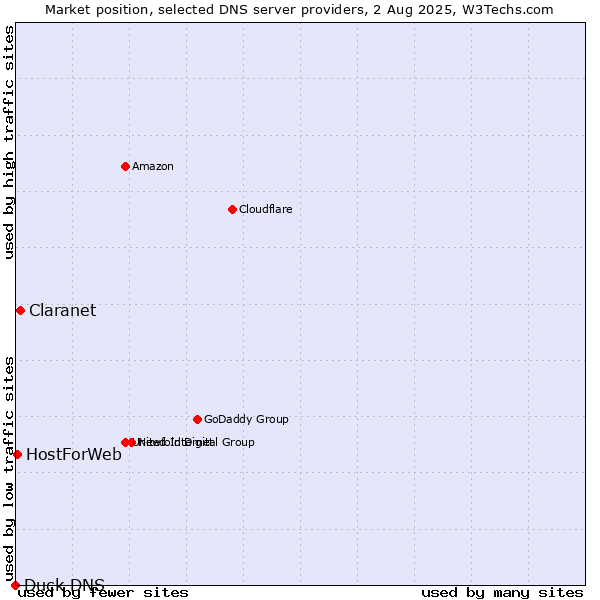 Market position of Claranet vs. HostForWeb vs. Duck DNS