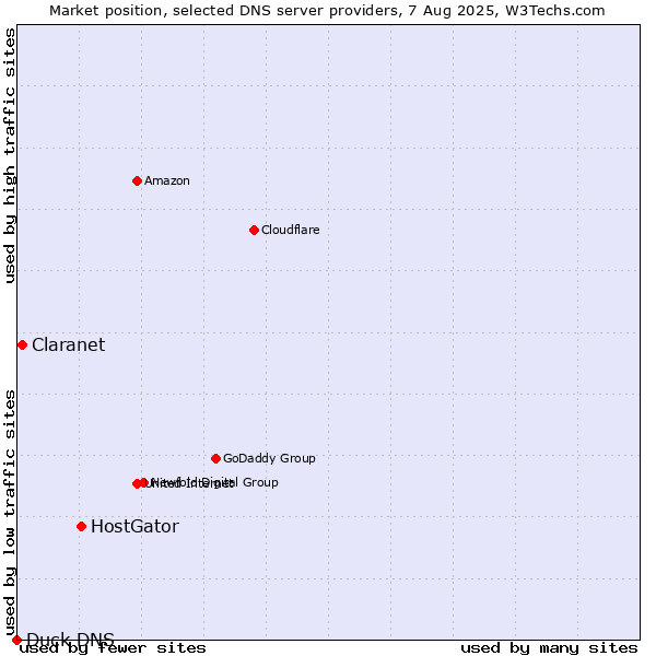 Market position of HostGator vs. Claranet vs. Duck DNS