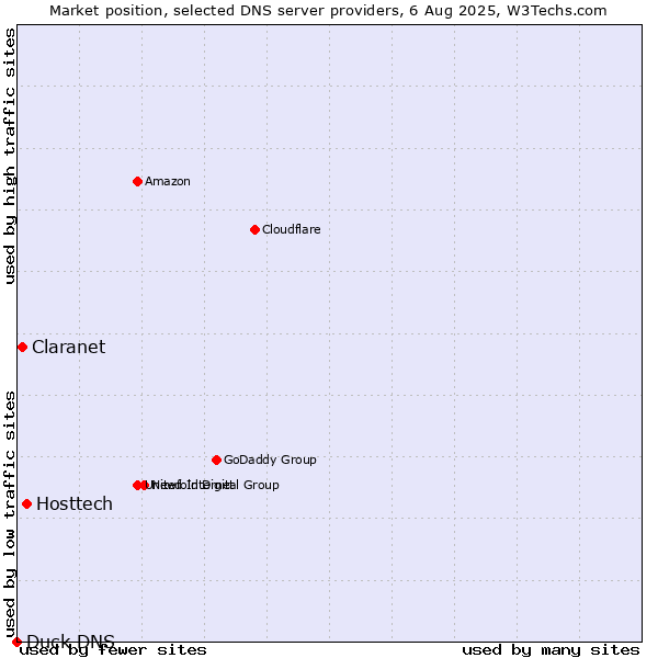 Market position of Hosttech vs. Claranet vs. Duck DNS
