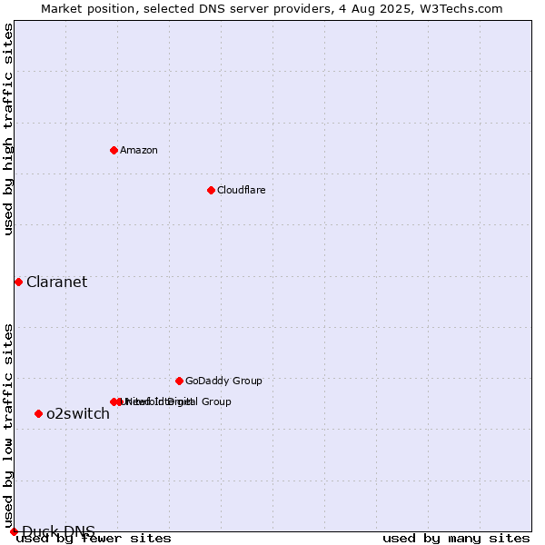Market position of o2switch vs. Claranet vs. Duck DNS