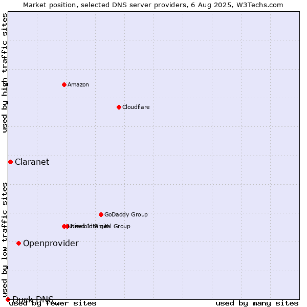 Market position of Openprovider vs. Claranet vs. Duck DNS