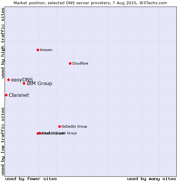 Market position of IBM Group vs. easyDNS vs. Claranet