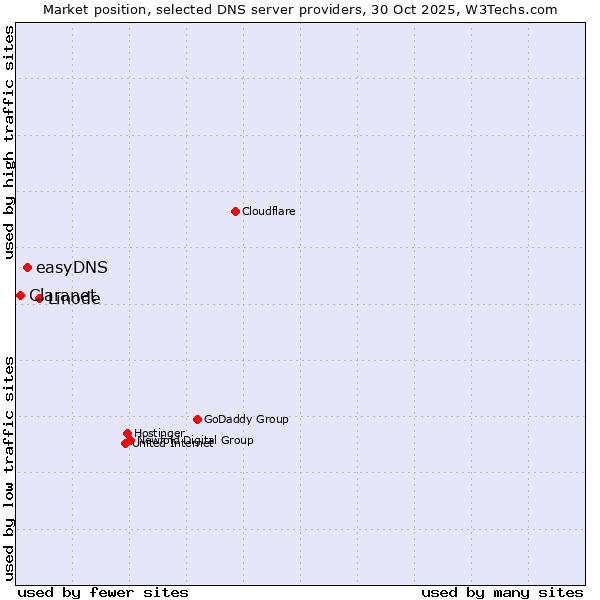 Market position of Linode vs. easyDNS vs. Claranet