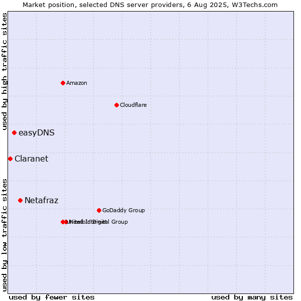 Market position of Netafraz vs. easyDNS vs. Claranet