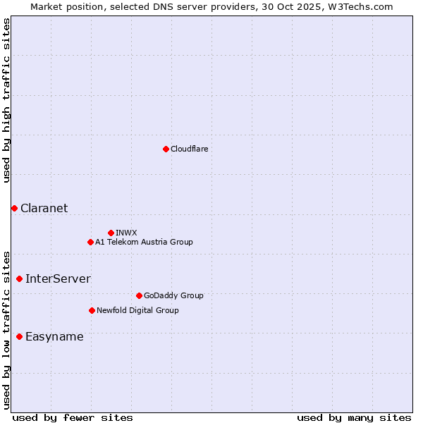 Market position of InterServer vs. Easyname vs. Claranet