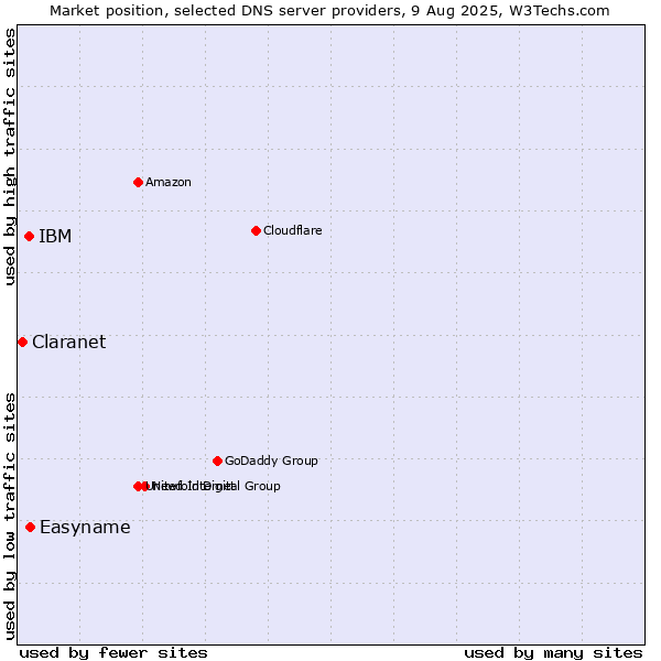Market position of Easyname vs. IBM vs. Claranet