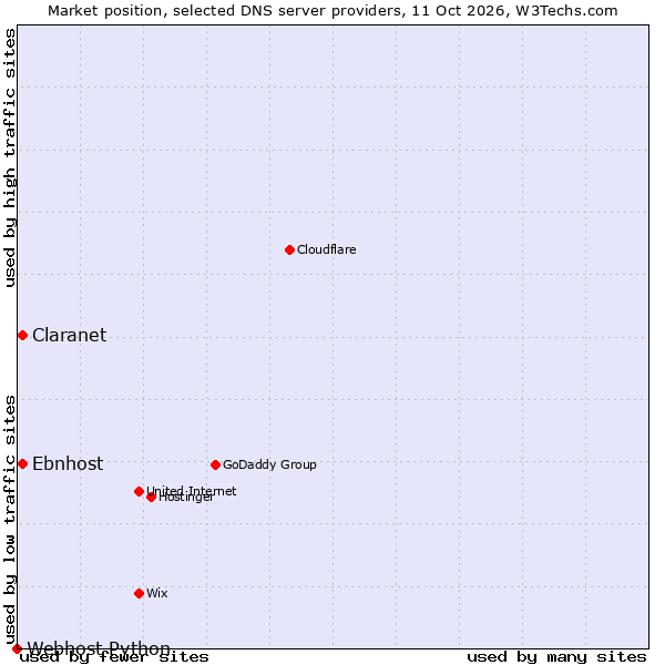 Market position of Ebnhost vs. Claranet vs. Webhost Python