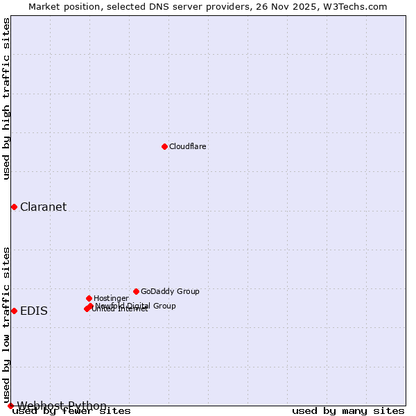 Market position of EDIS vs. Claranet vs. Webhost Python