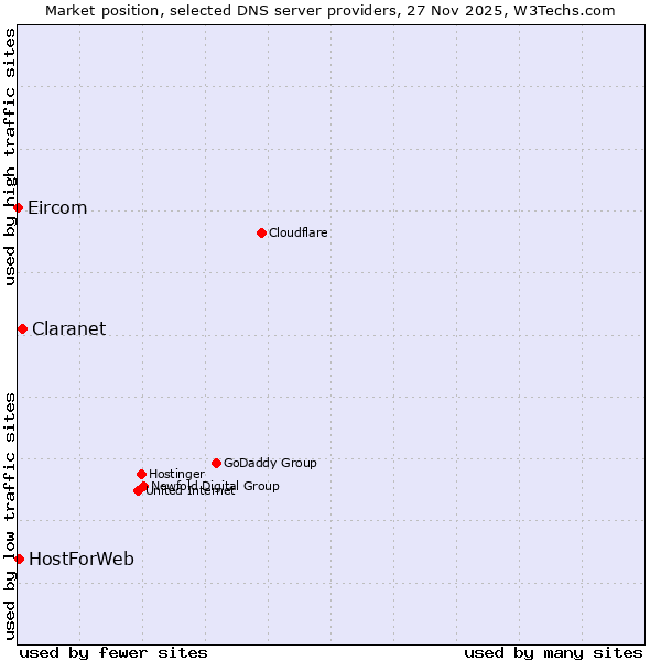 Market position of Claranet vs. HostForWeb vs. Eircom