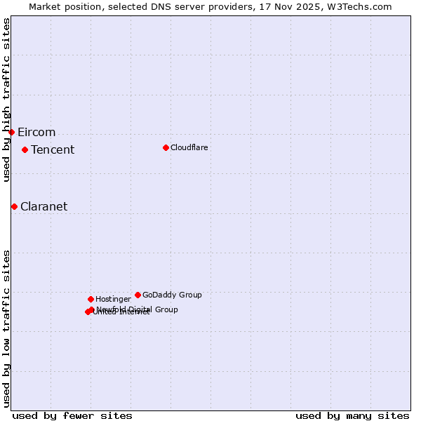 Market position of Tencent vs. Claranet vs. Eircom