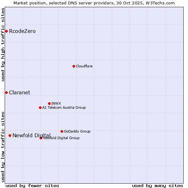 Market position of Newfold Digital vs. Claranet vs. RcodeZero