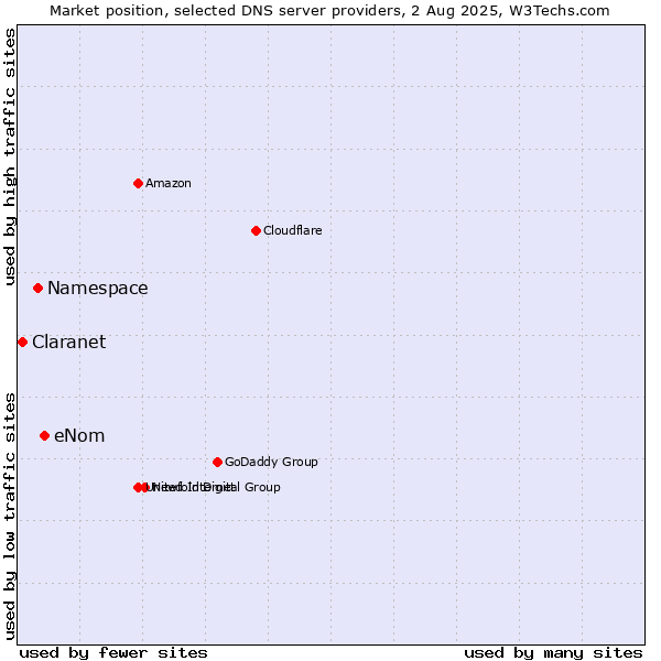 Market position of eNom vs. Namespace vs. Claranet