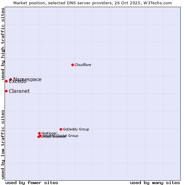 Market position of Namespace vs. Excedo vs. Claranet