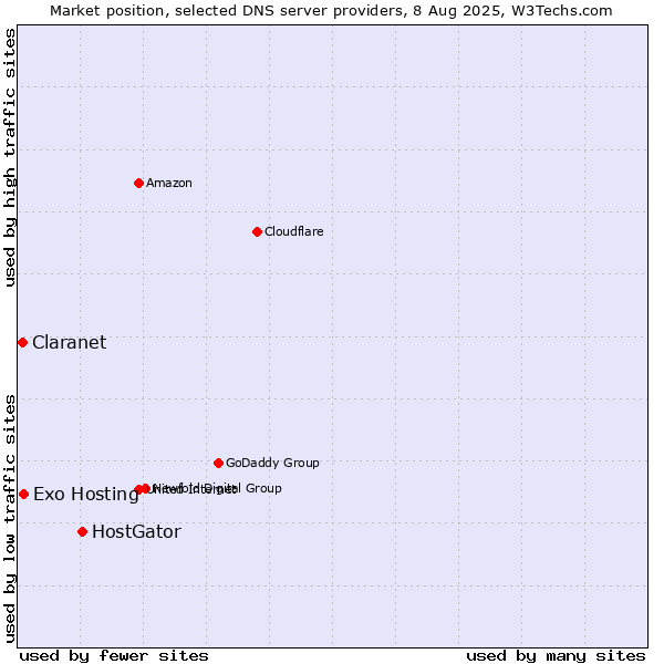 Market position of HostGator vs. Exo Hosting vs. Claranet