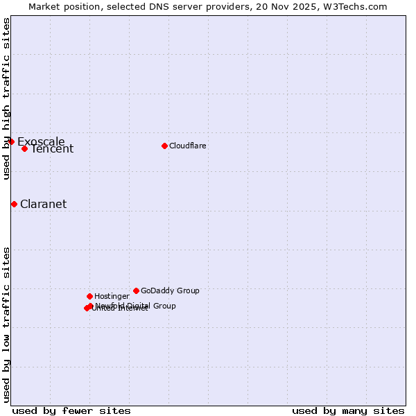 Market position of Tencent vs. Claranet vs. Exoscale