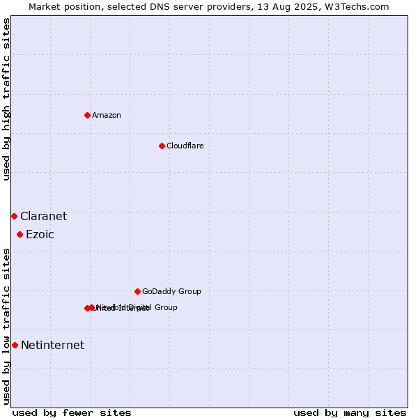 Market position of Ezoic vs. Netinternet vs. Claranet