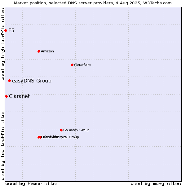 Market position of easyDNS Group vs. Claranet vs. F5