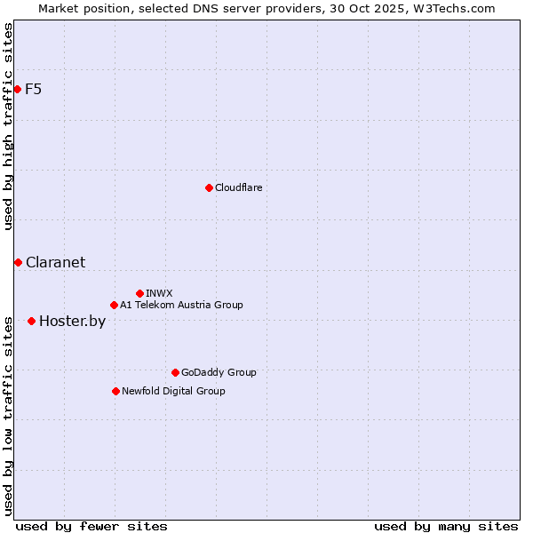 Market position of Hoster.by vs. Claranet vs. F5
