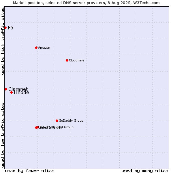 Market position of Linode vs. Claranet vs. F5