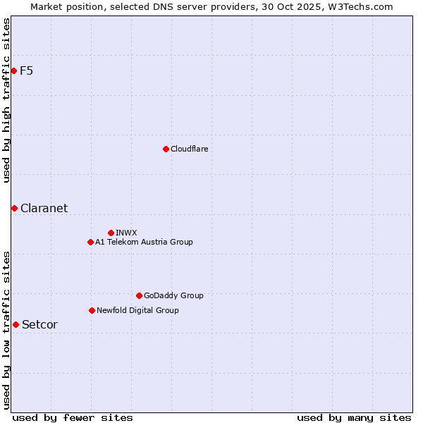 Market position of Setcor vs. Claranet vs. F5
