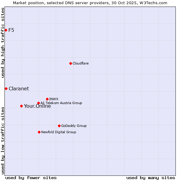 Market position of Your.Online vs. Claranet vs. F5