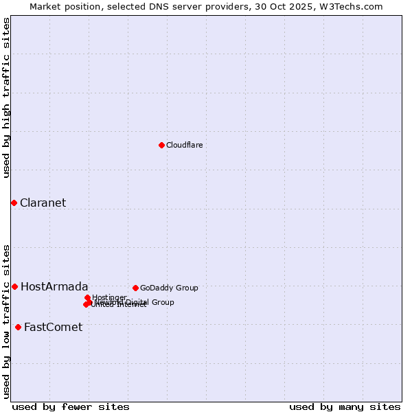 Market position of FastComet vs. HostArmada vs. Claranet