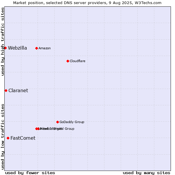 Market position of FastComet vs. Claranet vs. Webzilla