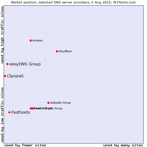 Market position of Fasthosts vs. easyDNS Group vs. Claranet