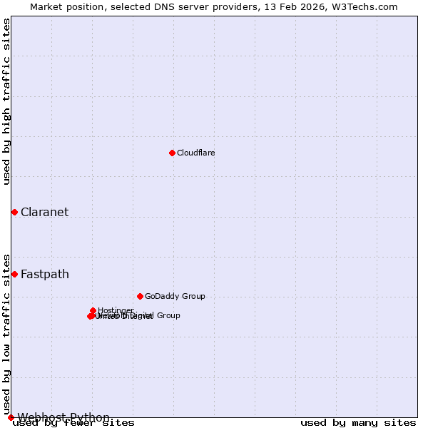 Market position of Fastpath vs. Claranet vs. Webhost Python