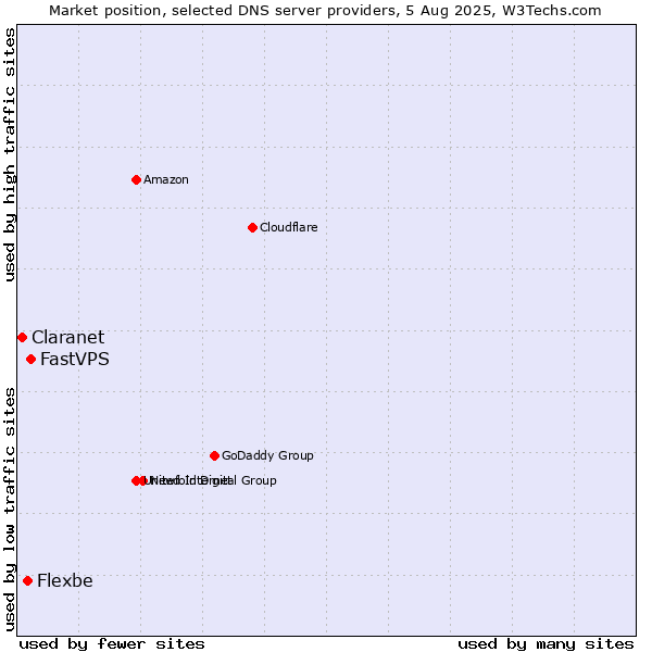 Market position of FastVPS vs. Flexbe vs. Claranet