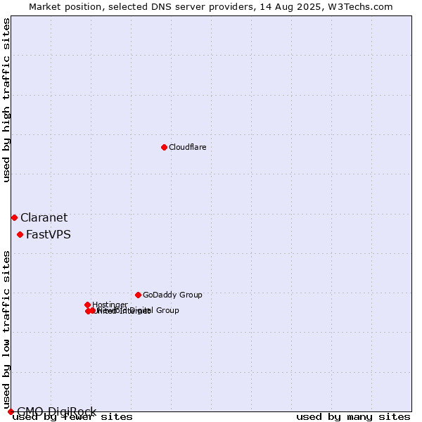 Market position of FastVPS vs. Claranet vs. GMO DigiRock