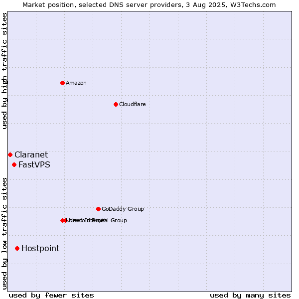 Market position of Hostpoint vs. FastVPS vs. Claranet