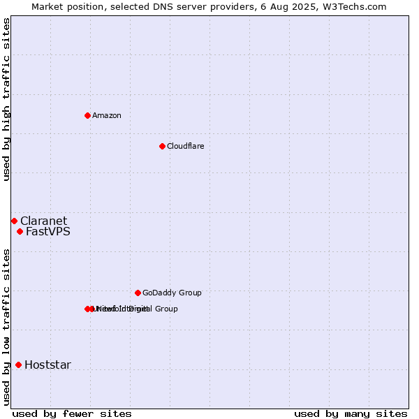Market position of FastVPS vs. Hoststar vs. Claranet