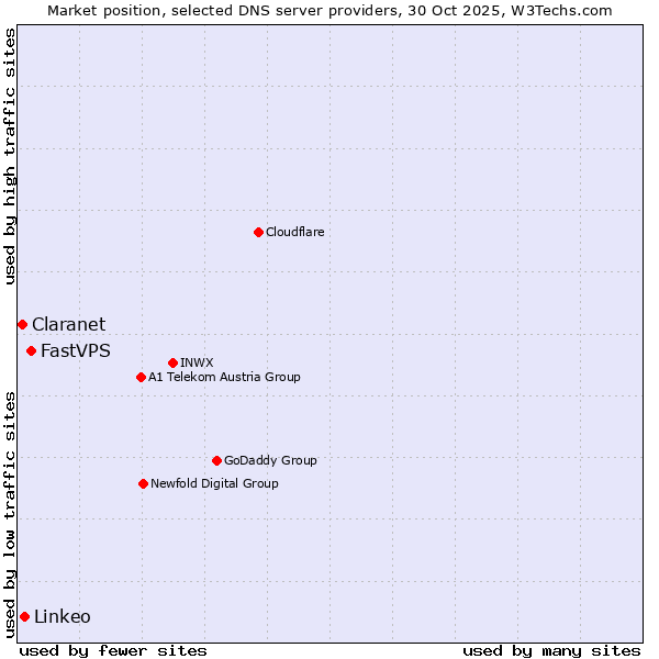 Market position of FastVPS vs. Linkeo vs. Claranet