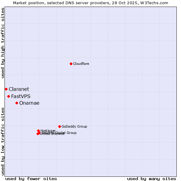 Market position of Onamae vs. FastVPS vs. Claranet