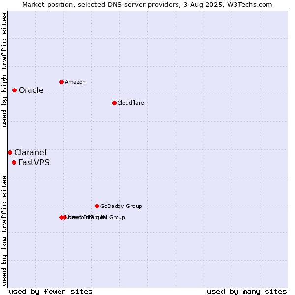Market position of Oracle vs. FastVPS vs. Claranet