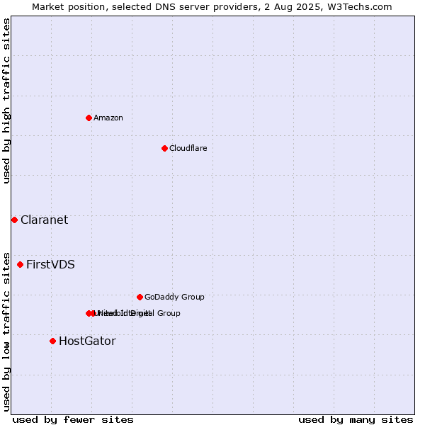 Market position of HostGator vs. FirstVDS vs. Claranet