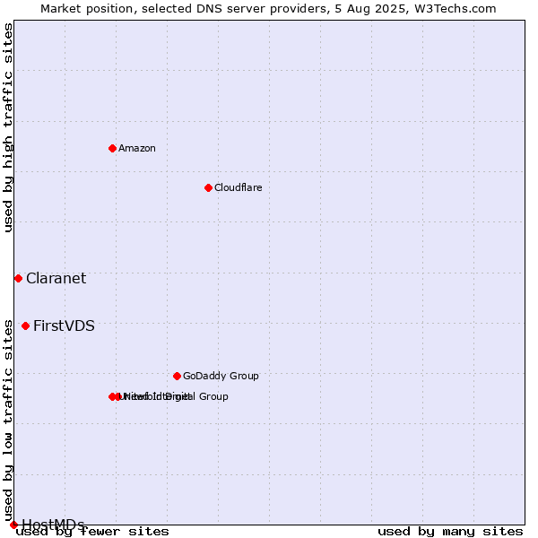 Market position of FirstVDS vs. Claranet vs. HostMDs