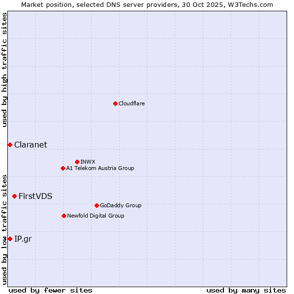 Market position of FirstVDS vs. Claranet vs. IP.gr