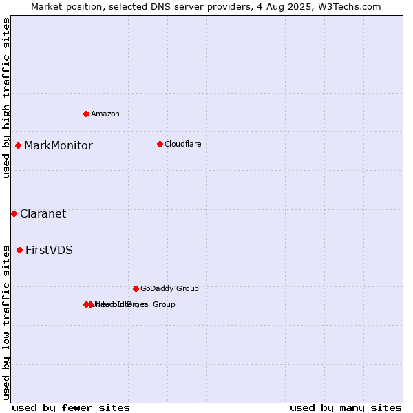 Market position of FirstVDS vs. MarkMonitor vs. Claranet